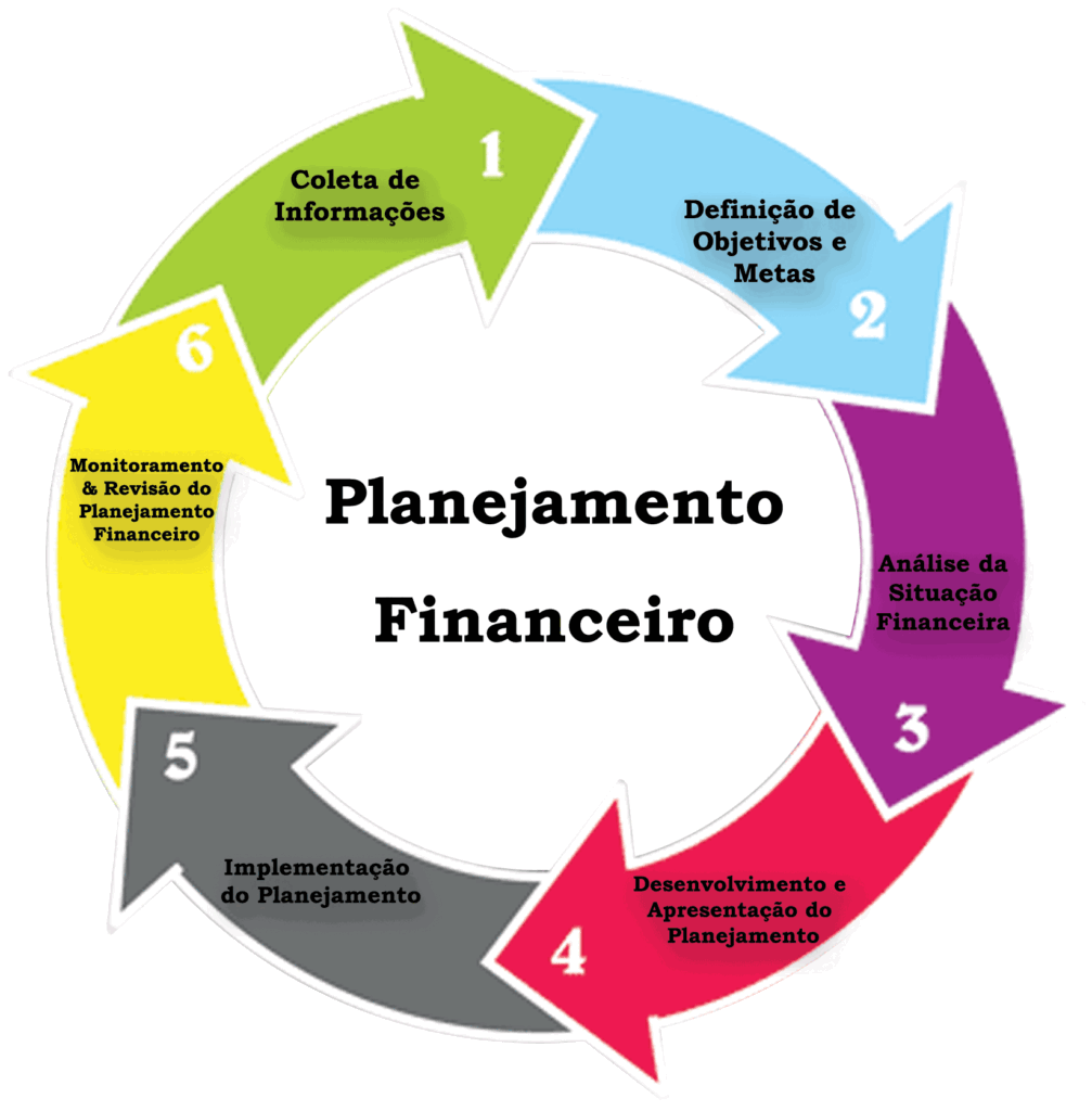 Planejamento Financeiro e Extrategias Simples