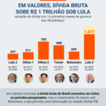 Rombo de R$ 40 bilhões nas contas públicas: quem mentiu e como isso impacta o Brasil? Entenda o sumiço do dinheiro e suas consequências.